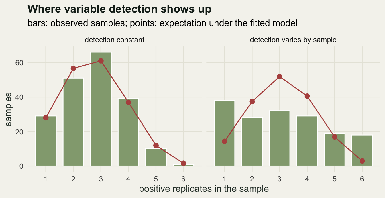 Two bar panels with fitted expectations as points; the left panel matches closely, the right panel has far too many samples at one positive and at six positives.