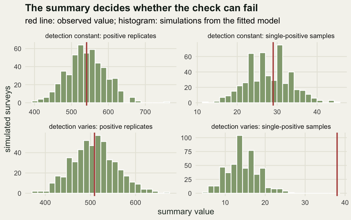 Four histogram panels with a vertical line for the observed value; the line sits in the middle in three panels and far into the right tail for single-positive samples under heterogeneous detection.