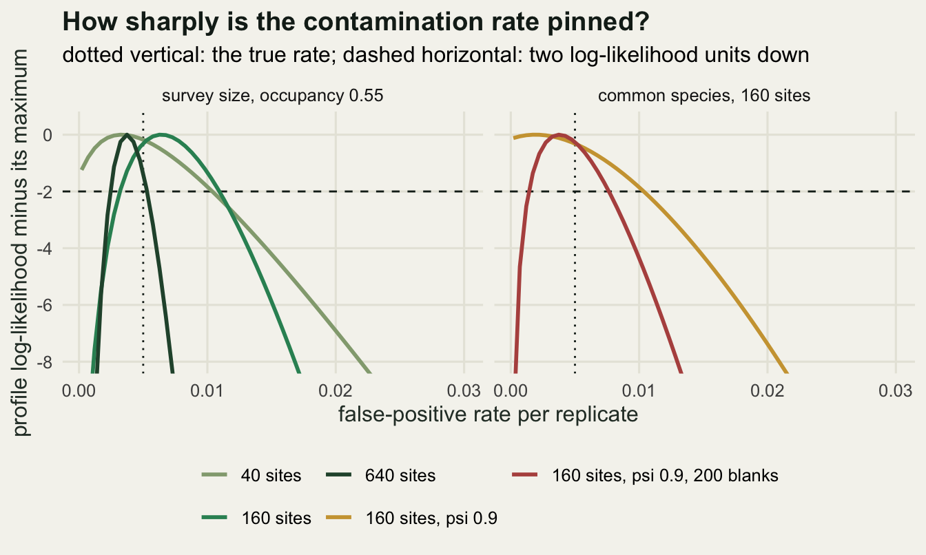 Two panels of profile curves; the curves sharpen as the number of sites increases, the common-species curve is much broader, and adding blanks narrows it visibly.