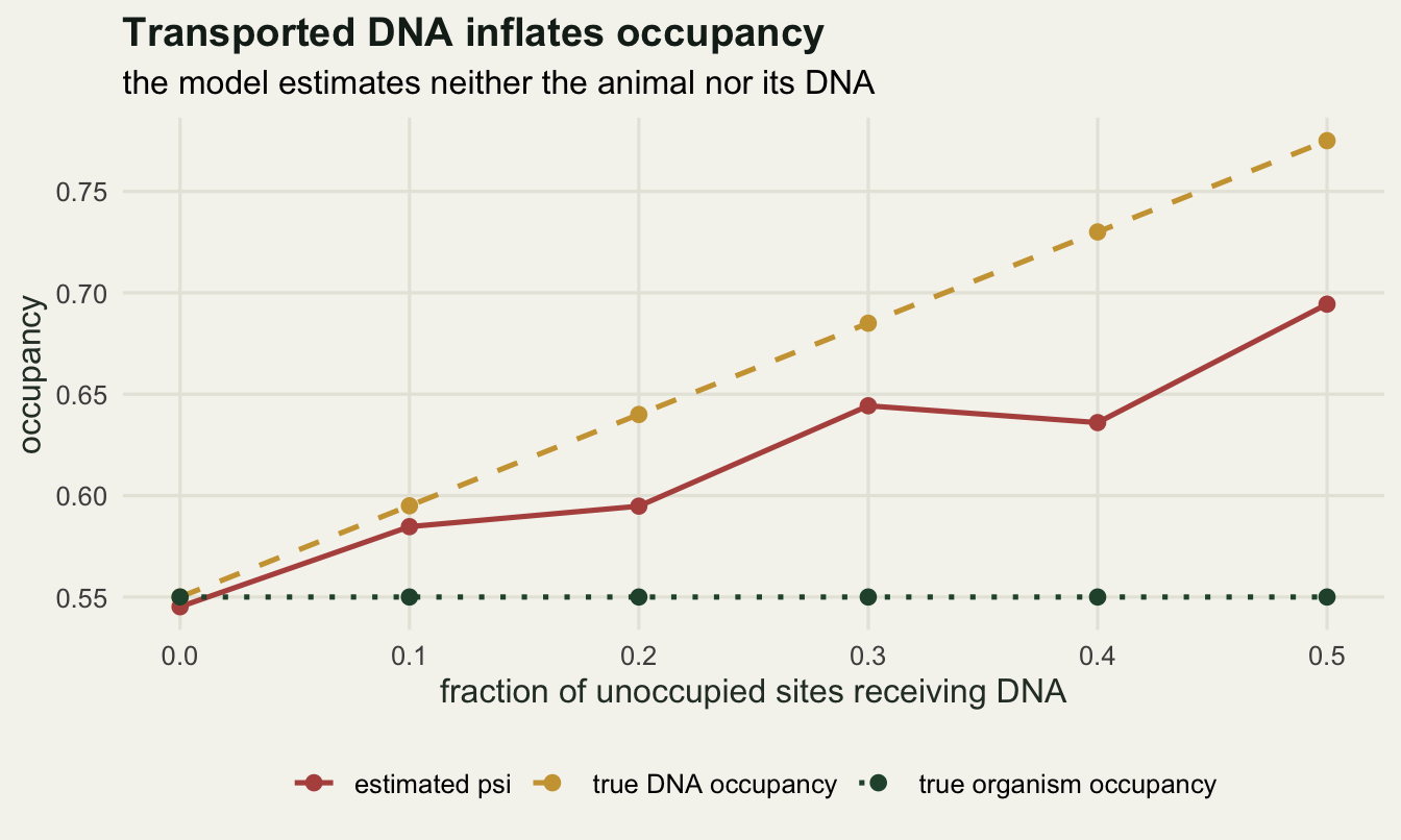 A rising line of estimated occupancy that leaves the flat organism occupancy line and stays below the steeper DNA occupancy line as the transport fraction increases.