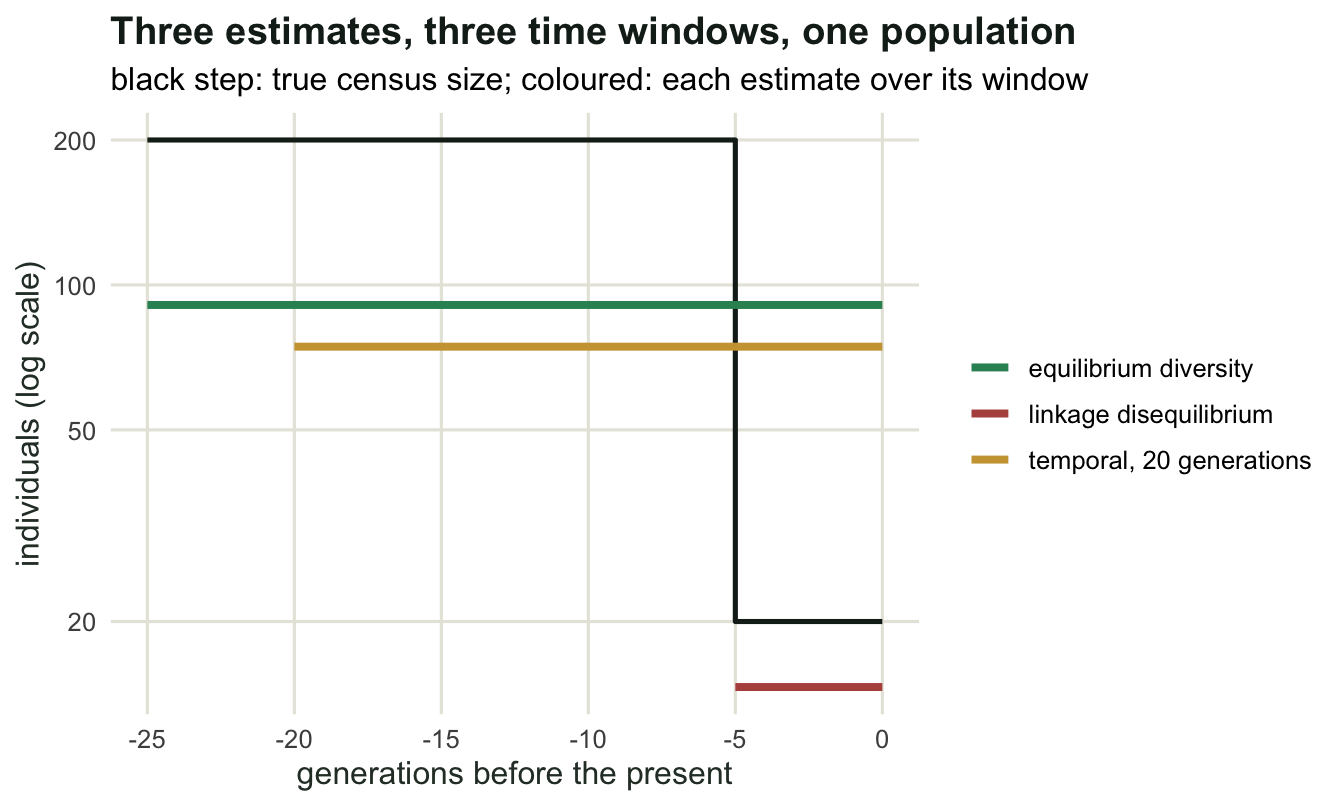 A step line dropping from 200 to 20 five generations before the present, with a short low segment for the LD estimate near the crash, a longer segment near 74 spanning twenty generations, and a high segment near 91 spanning the whole plot.