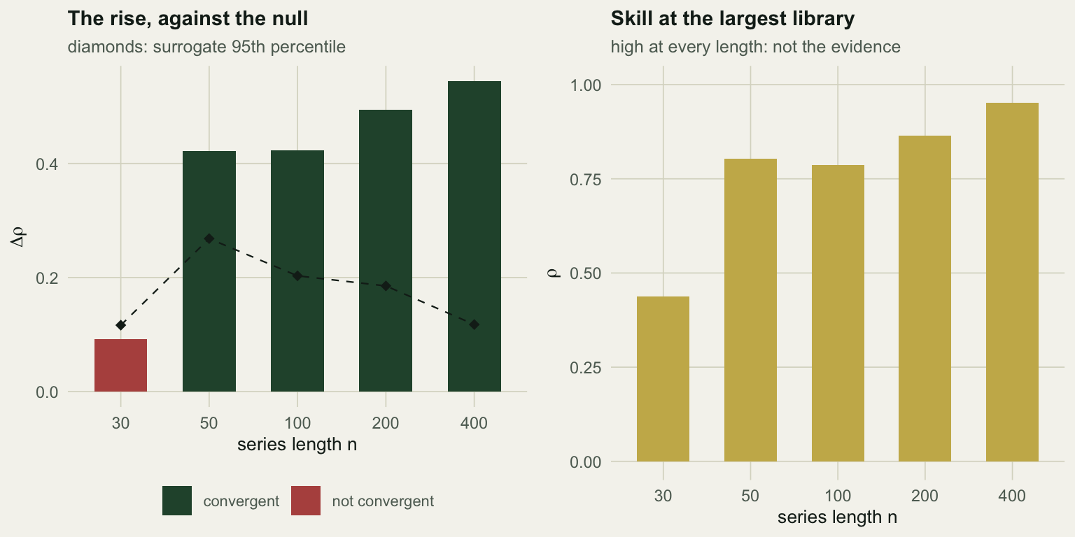 Left panel: bars showing the observed rise in skill by series length, with a line marking the surrogate null threshold, which the shortest series fails to clear. Right panel: cross-map skill at the largest library against series length, high even where convergence cannot be demonstrated.