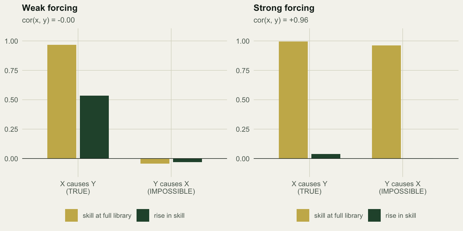 Two grouped bar charts. The left shows weak forcing, where the true direction has a large rise in skill and the false direction none. The right shows strong forcing, where both directions reach high skill but the rise is near zero in both, including the true one.