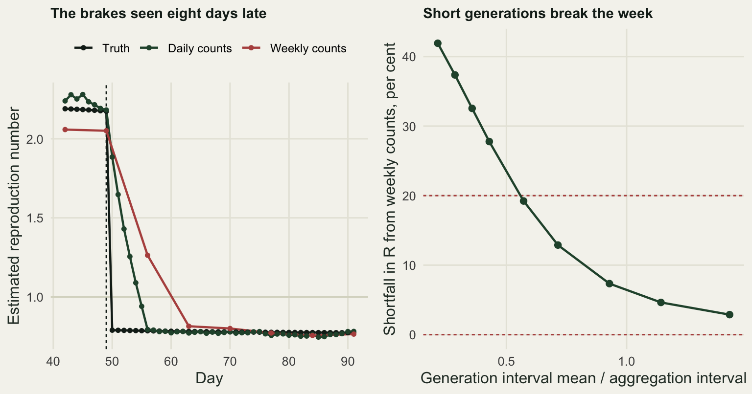 Two panels. In the left panel the true reproduction number drops vertically from 2.2 to 0.8 on day 49; the daily estimate slides down and crosses one on day 55 while the weekly estimate, drawn as a sparse line, crosses on day 63. In the right panel the shortfall in the weekly estimate is small when the generation interval is longer than a week and grows steeply as the ratio falls, passing 20 per cent near a ratio of 0.558 and reaching 41.918 per cent at the shortest generation interval.