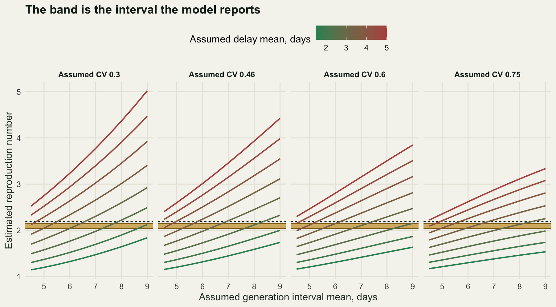 Four panels side by side, one per assumed coefficient of variation, each holding eight rising lines coloured from green for a short assumed reporting delay to red for a long one. Estimates run from about 1.1 at the bottom left to about 5 at the top right, while the solid gold band showing the model's own confidence interval is a narrow horizontal strip near 2.1 that most of the lines cross without stopping.