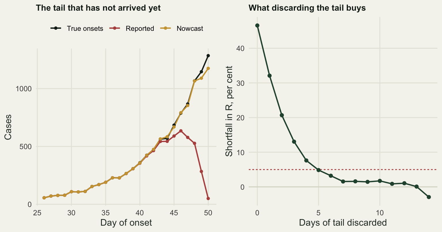 Two panels. The left panel shows three overlapping curves of daily cases rising to day 50; the reported curve peels away from the true curve over the final week and collapses to almost nothing on day 50, while the nowcast curve stays close to the true one. The right panel shows the shortfall in the reproduction number starting near 47 per cent with no tail discarded and falling steeply, crossing 5 per cent at five days discarded and flattening near zero after that.