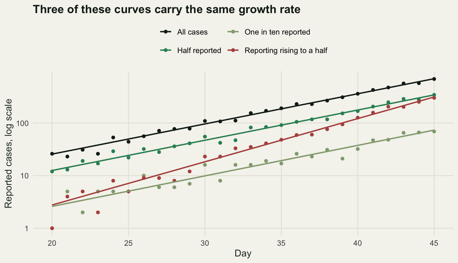 Four series of daily reported cases on a logarithmic axis against day. The full curve, the half-reported curve and the one-in-ten curve are parallel straight lines at three different heights. The fourth series, with reporting rising from a tenth to a half, starts at the bottom and climbs at a visibly steeper angle, ending close to the half-reported line.