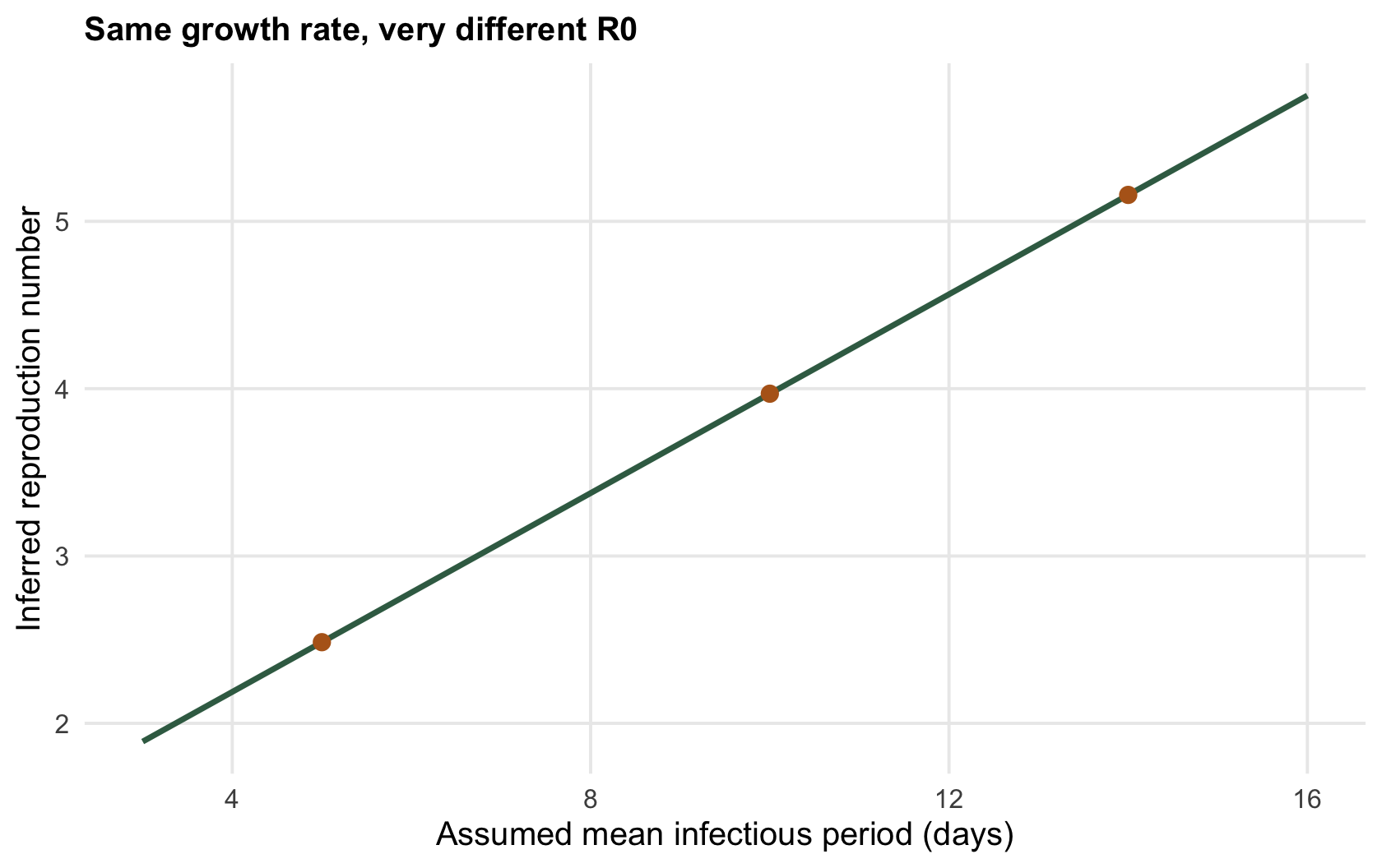 A rising line of inferred reproduction number against assumed infectious period, spanning from about two and a half to over five.