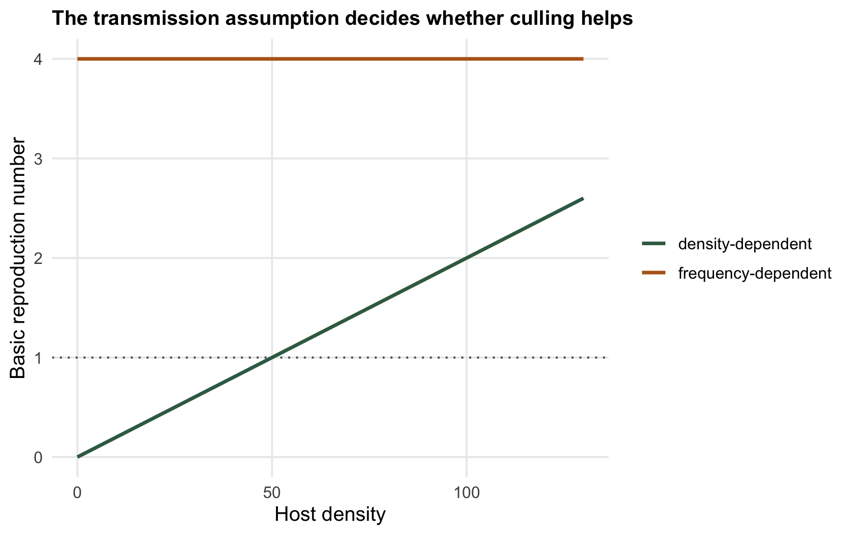 A rising green line and a flat ochre line of reproduction number against host density, with a dotted line at one; only the green line crosses it.