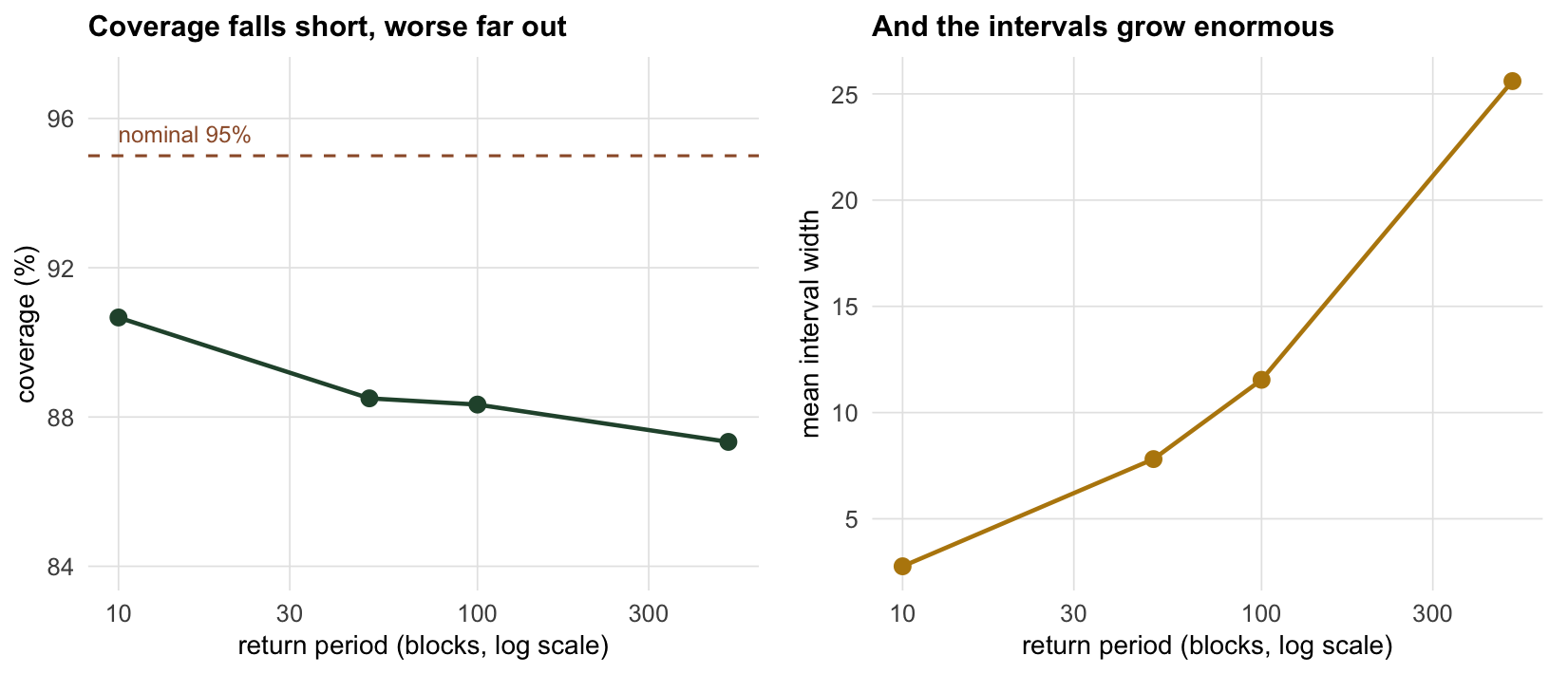 Left panel plots coverage percentage against return period on a log axis, all points below a dashed line at ninety-five and declining. Right panel plots mean interval width against return period on a log axis, rising steeply.