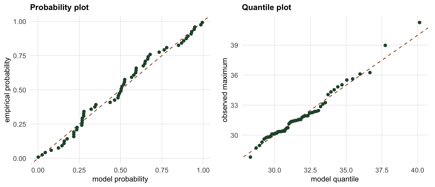 Left panel plots empirical versus model probability with points lying along a diagonal reference line. Right panel plots observed against model quantiles, points close to the diagonal with a little more spread among the largest values.