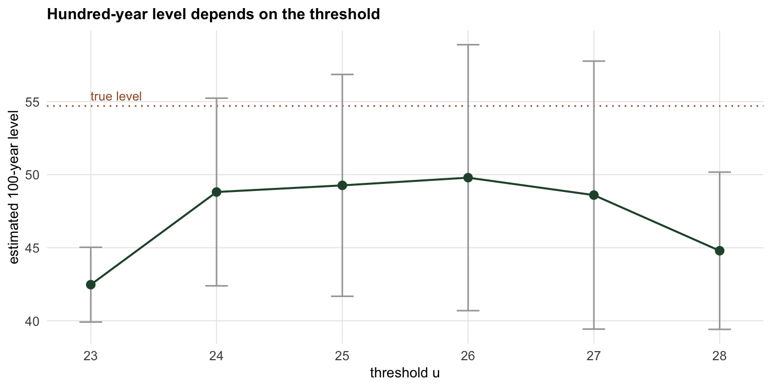 A plot of estimated hundred-year return level against threshold, with error bars, rising then falling across thresholds, all below a horizontal dotted line marking the true value.