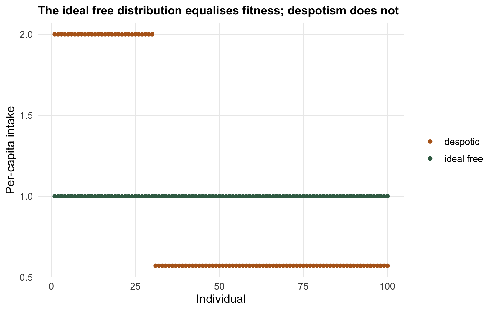 Intake for each individual under two distributions; the ideal free values form a flat line, the despotic values a high group and a low group.