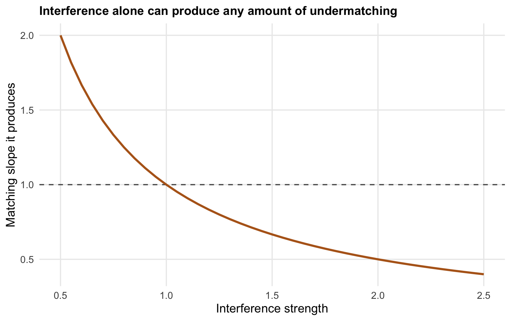 A declining curve of matching slope against interference strength, passing through one at an interference exponent of one and falling below it for stronger interference.