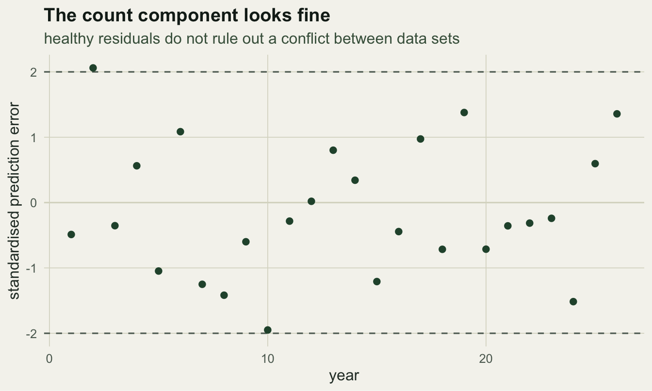 A residual plot over 26 years with points scattered between about minus two and two around a zero line, one point just outside the band, showing no systematic pattern.