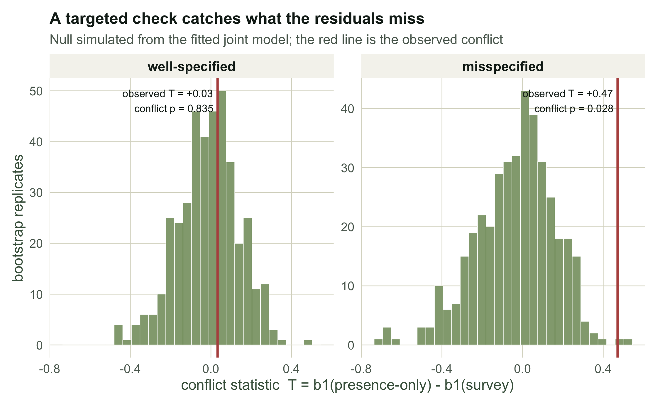 Two histograms of the bootstrapped conflict statistic; the observed value is central in the well-specified panel and far to the right in the misspecified panel.