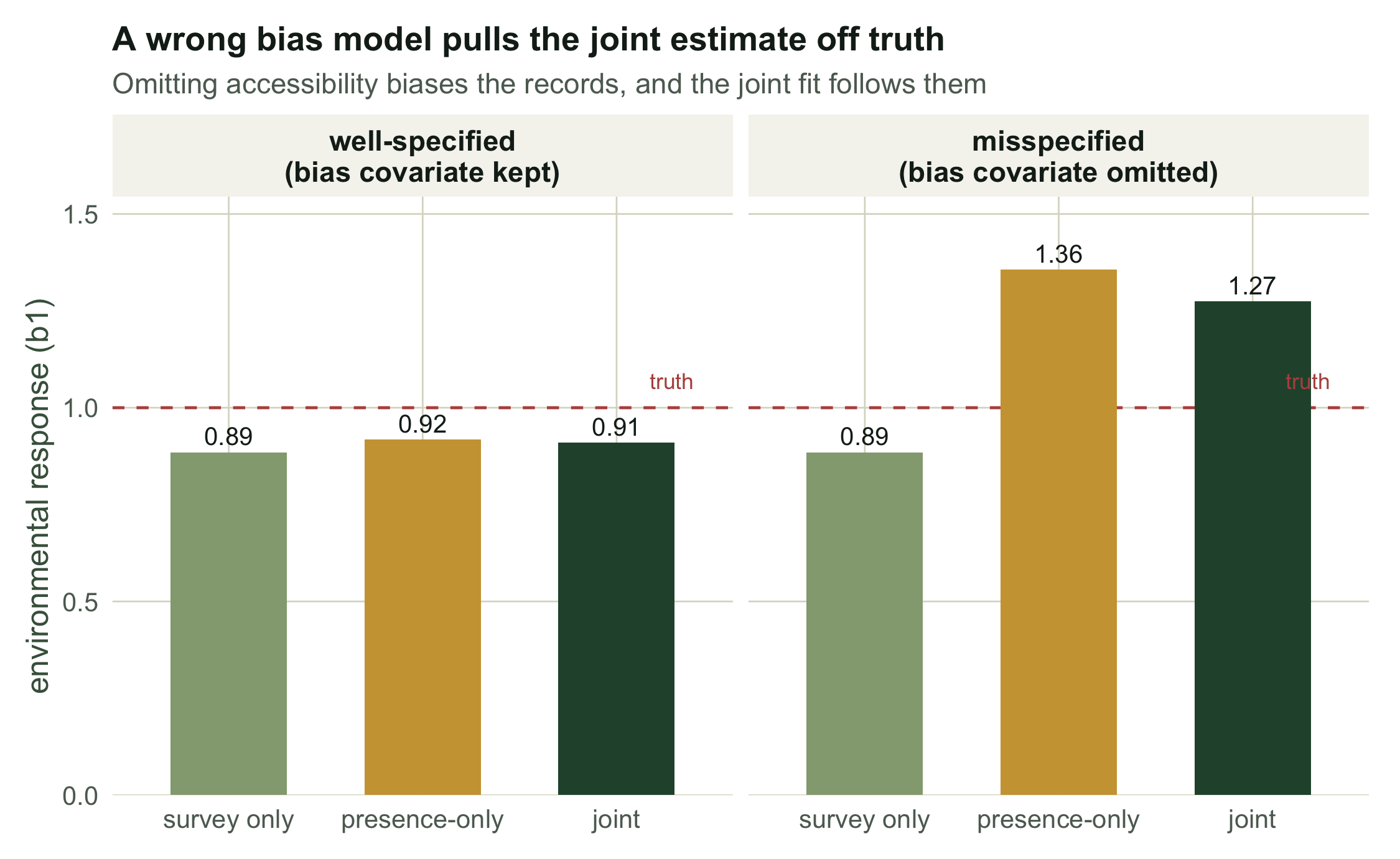 Grouped bars of the slope for survey, presence-only and joint in two panels; in the misspecified panel the presence-only and joint bars sit well above the dashed truth line.