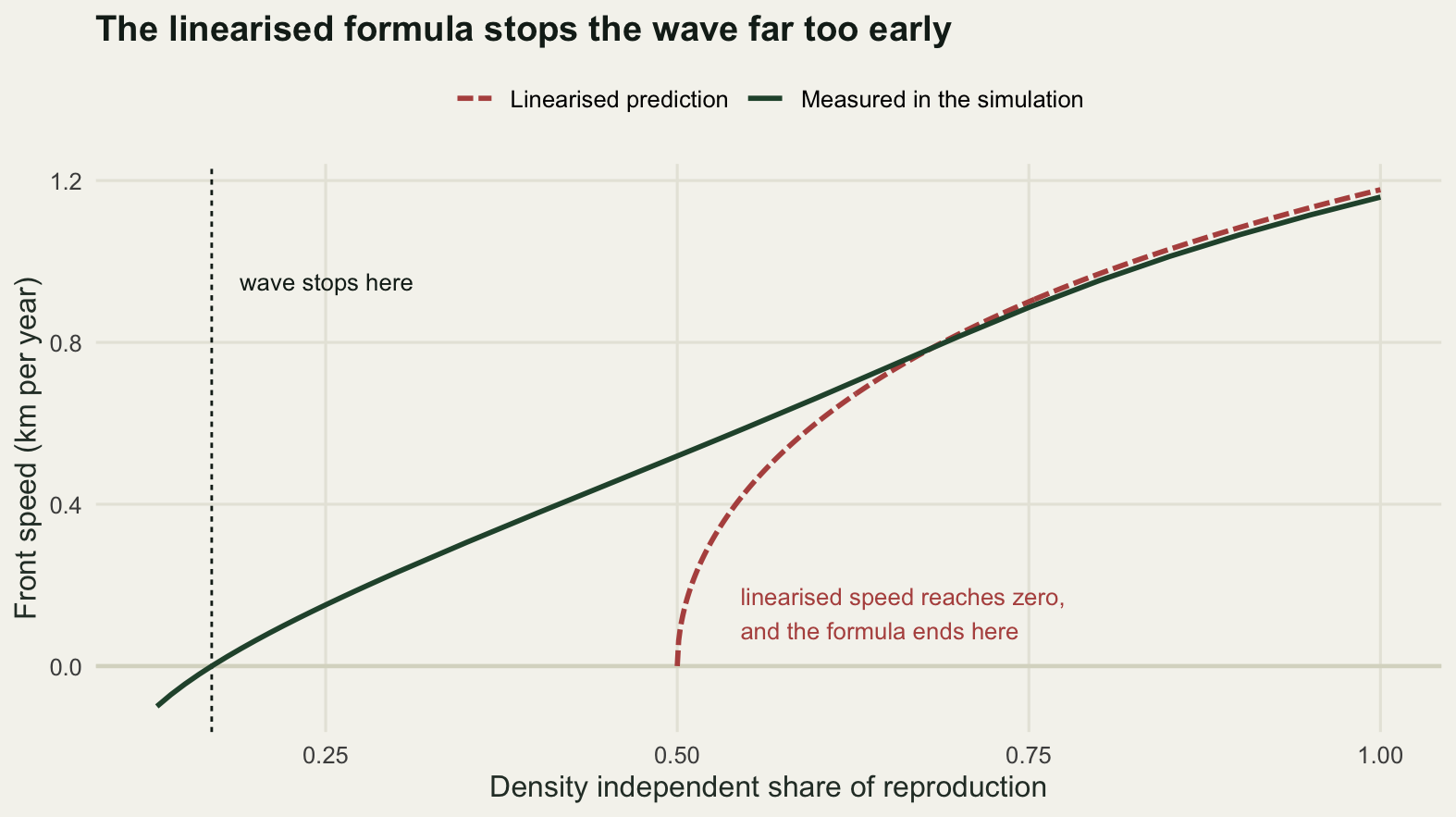 A rising curve of measured speed and a rising dashed curve of predicted speed, plotted against the density independent share of reproduction. The two lie on top of each other on the right of the plot, the measured curve lifts above the prediction near a share of two thirds, and the dashed prediction drops steeply to zero at a share of one half, where a label says the formula ends, while the measured curve carries on down through zero at about one sixth and into negative values.