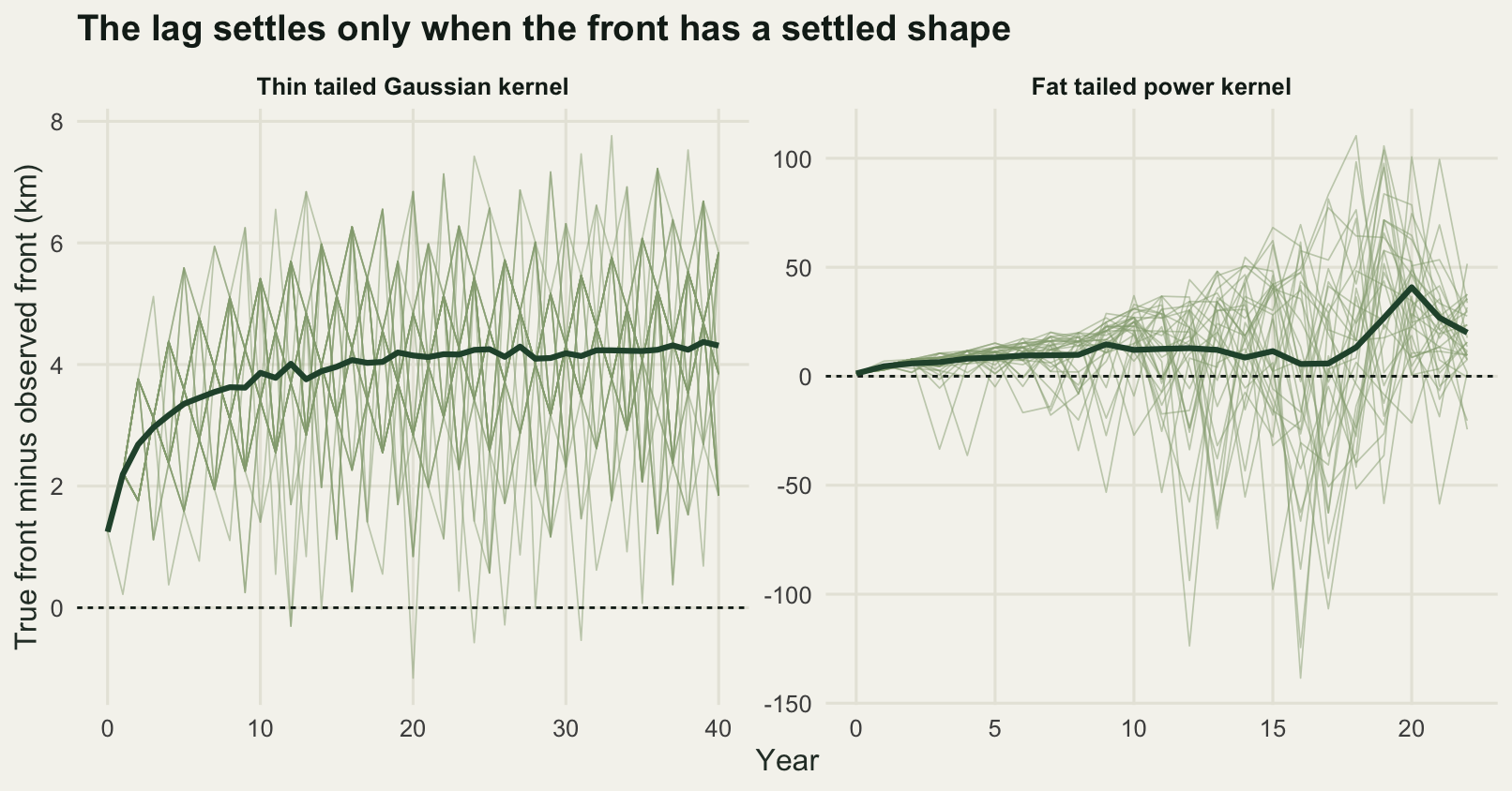 Two panels of lag against year. On the left thirty pale lines jitter in a band a few kilometres wide and the heavy mean line rises over the first five years then runs flat at just over four kilometres. On the right the pale lines fan out from year eight onwards, some more than a hundred kilometres behind the true front and others more than a hundred kilometres ahead of it, while the heavy mean line wanders between five and forty.