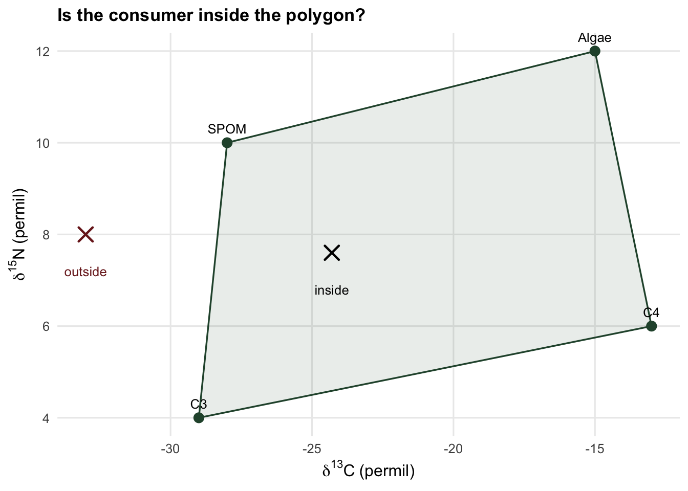 A d13C versus d15N biplot with four sources forming a polygon. One consumer sits inside; a red consumer sits to the left, clearly outside the polygon.