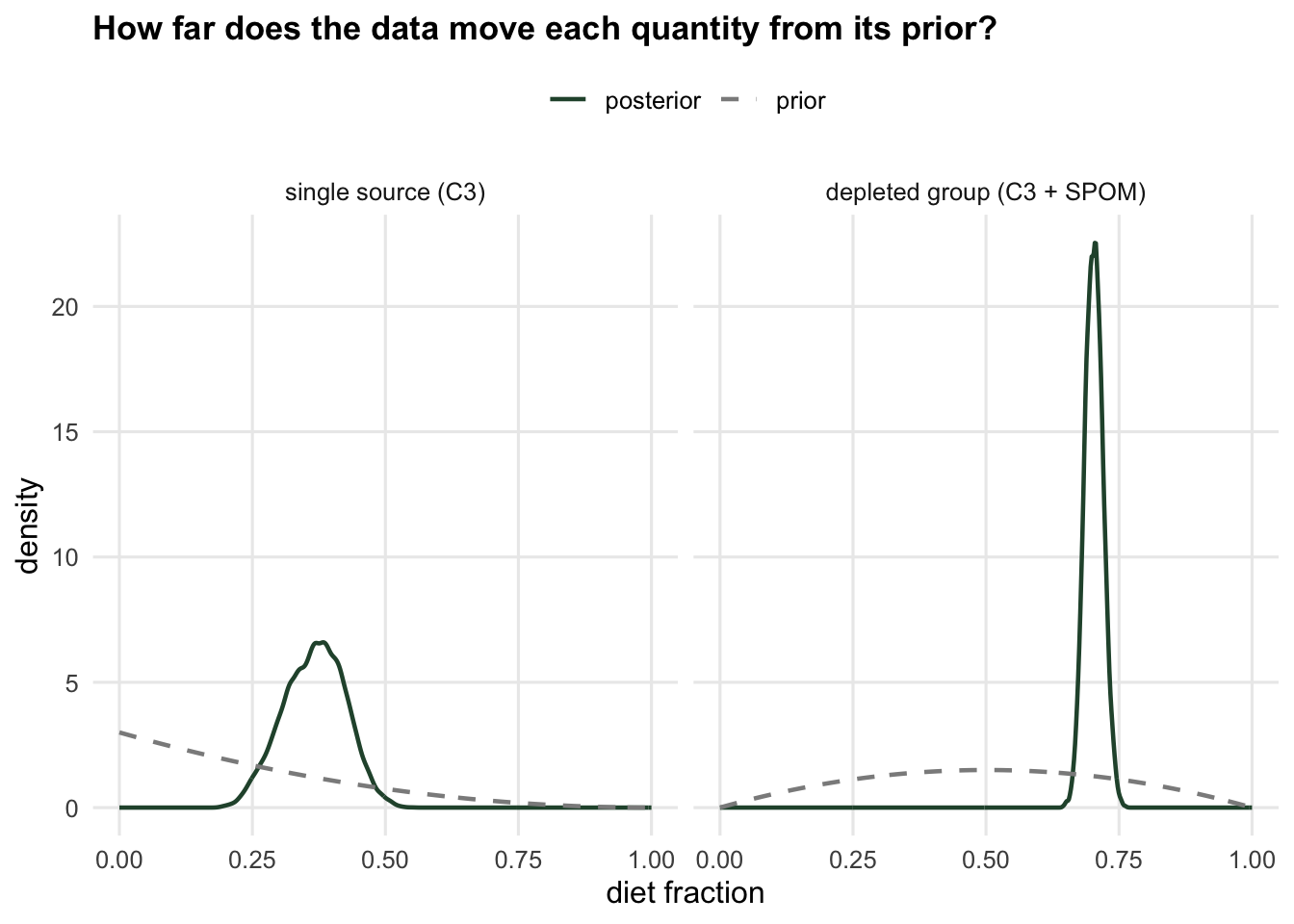 Two panels. Left: a broad dashed prior curve and a somewhat narrower solid posterior for one source. Right: a broad dashed prior and a very narrow solid posterior for the group, near the true value.