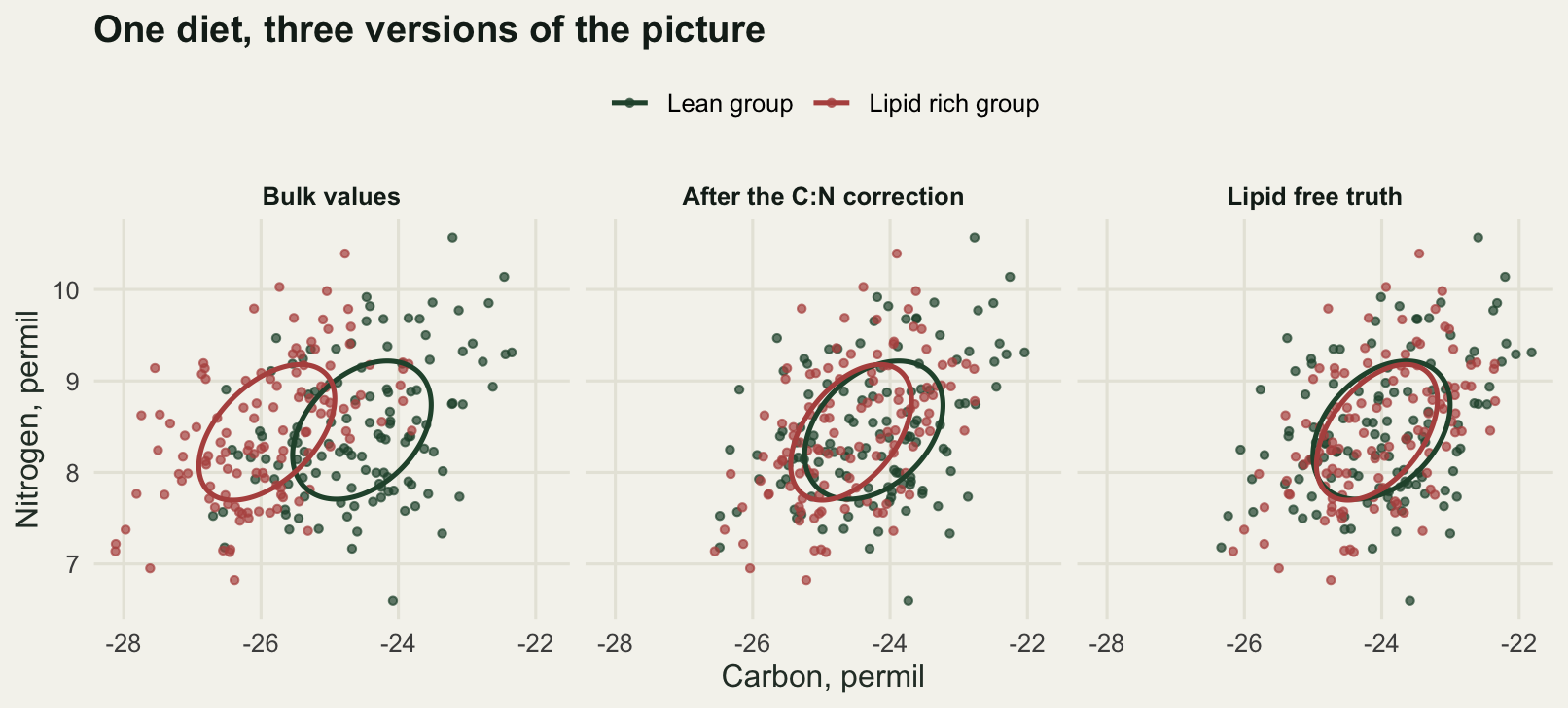 Three panels of nitrogen against carbon. In the bulk panel the lipid rich group sits clearly to the left of the lean group. In the corrected panel the two ellipses have moved much closer together but the lipid rich group is still slightly to the left. In the lipid free panel the two ellipses lie on top of each other.
