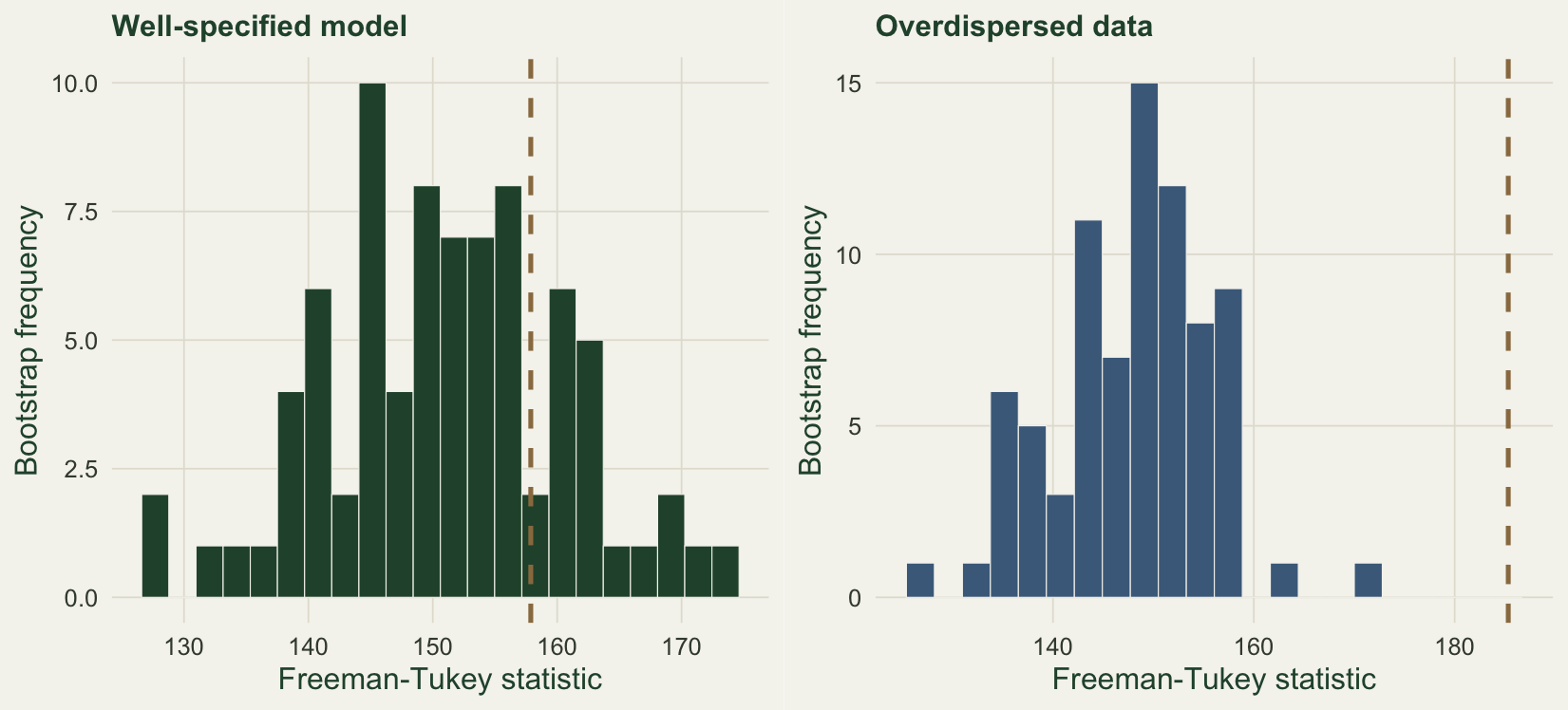 Left panel histogram of bootstrap goodness-of-fit statistics with a dashed vertical line for the observed value falling within the histogram. Right panel histogram with the dashed observed-value line lying to the right of the entire histogram.