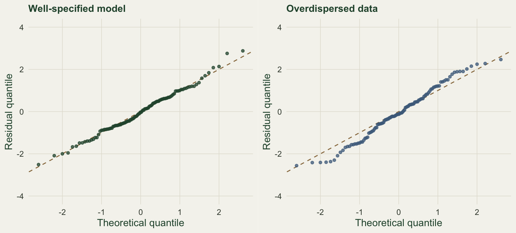 Left panel quantile plot with points lying along the dashed one-to-one line. Right panel quantile plot with points departing from the line at both tails, indicating heavier tails than a normal distribution.