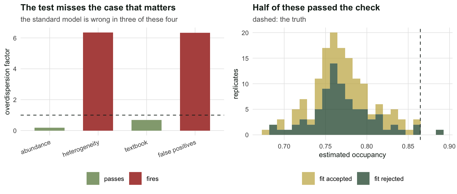 Two panels. The left shows four bars, two far above one and two below it. The right shows a histogram of estimates centred well below the true value, with passing and failing replicates in different colours.