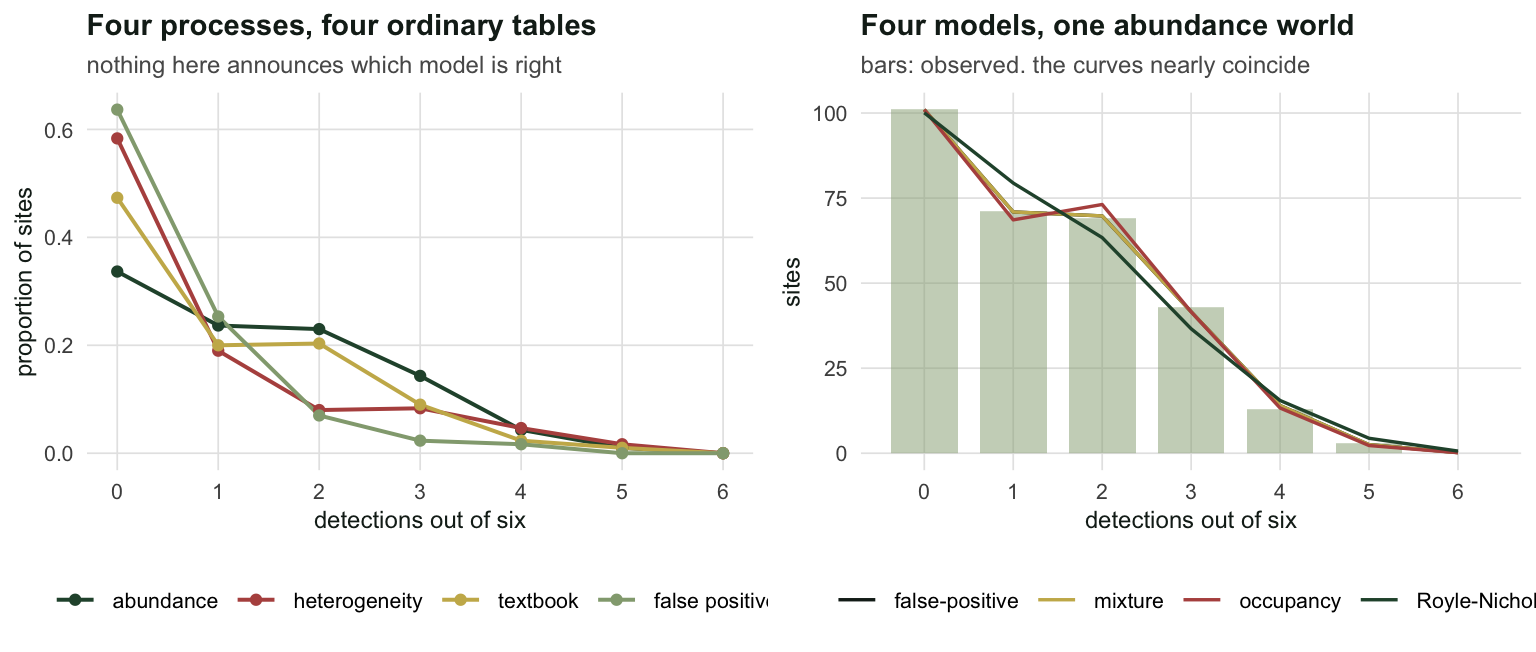 Two panels. The left shows four similar-looking profiles of site proportions by detection count. The right shows observed bars with four fitted curves lying almost on top of one another.