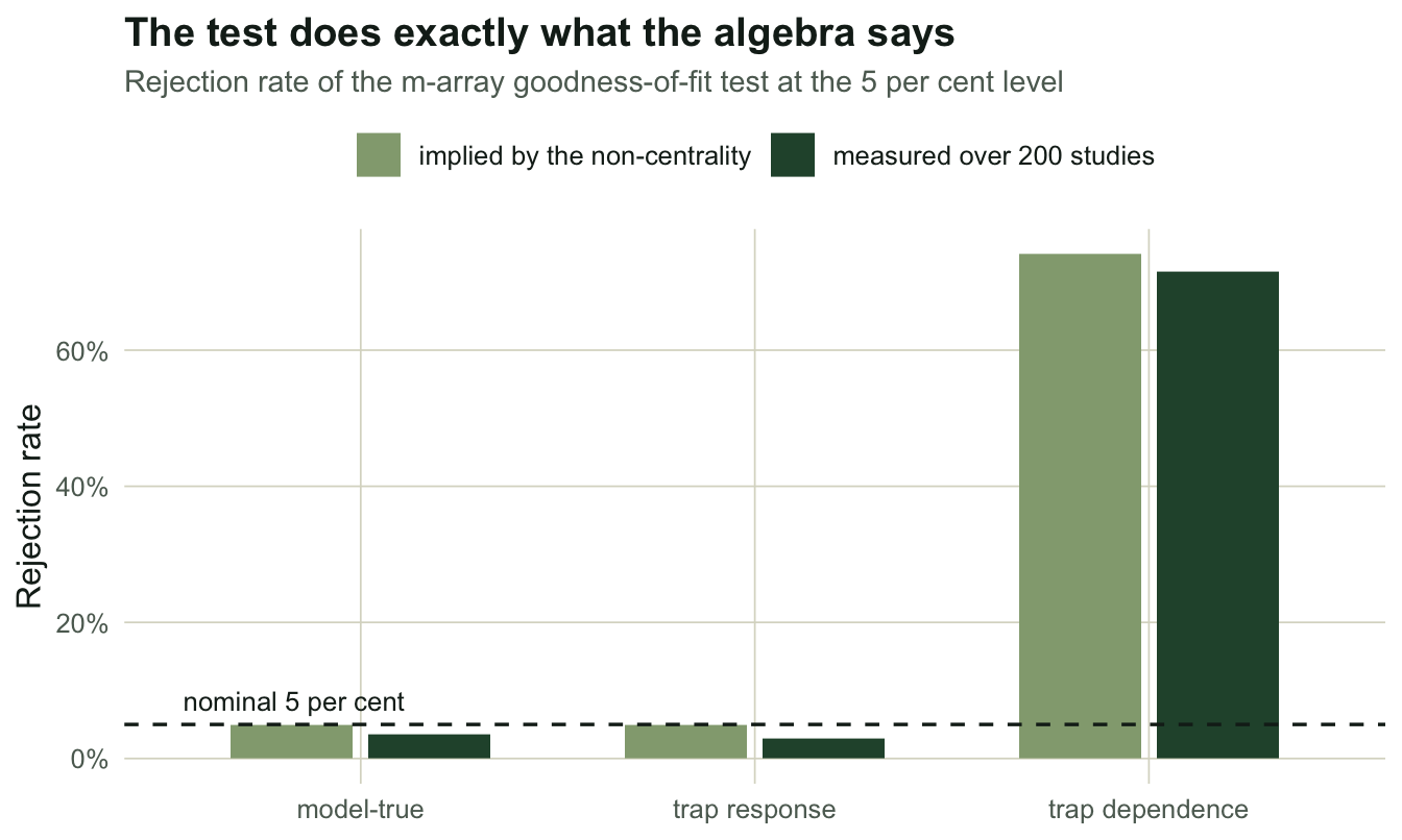 Grouped bar chart for three worlds. Model-true and trap response both sit near five per cent for prediction and measurement. Trap dependence shows about 74 per cent predicted against 72 per cent measured.