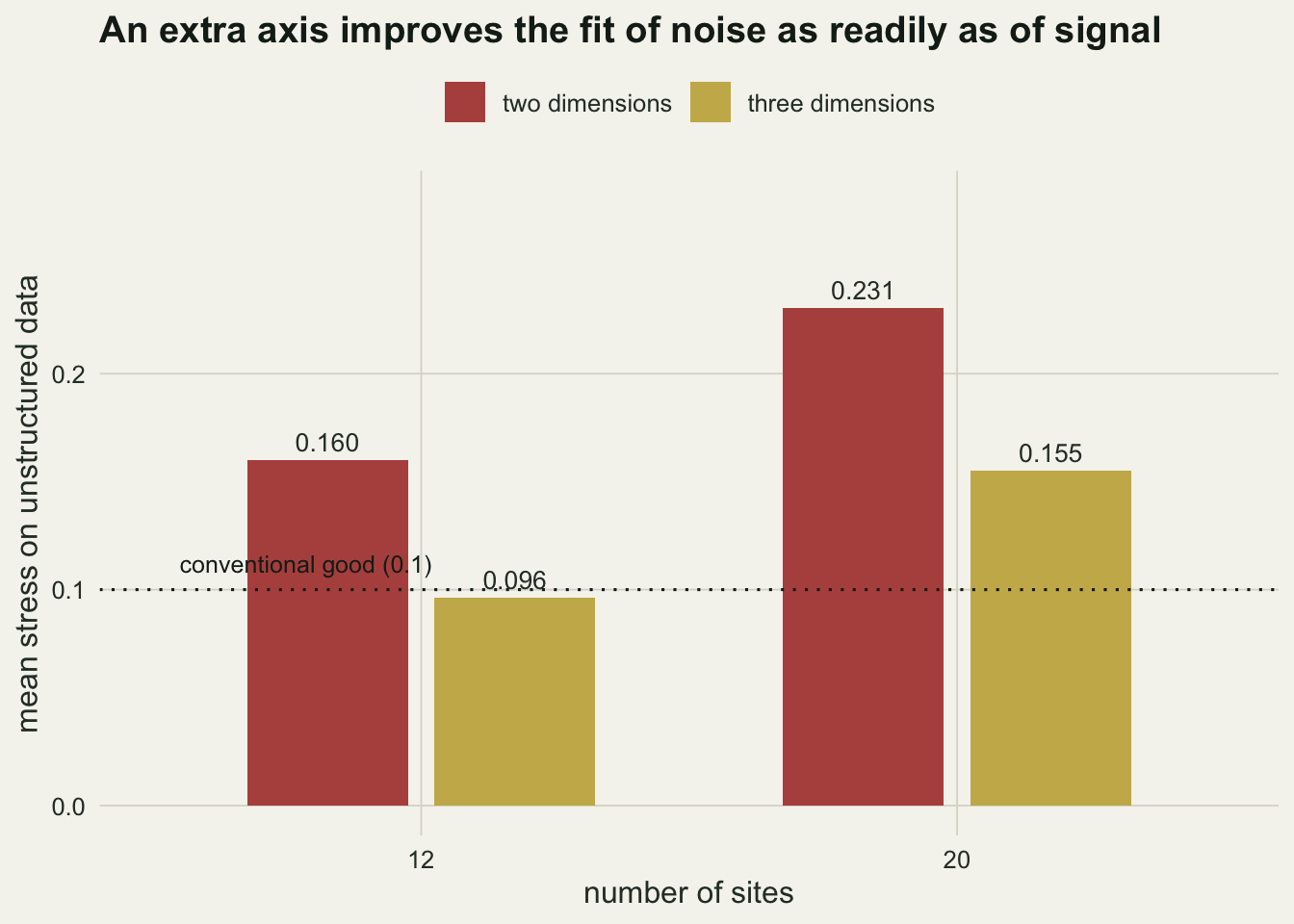 Grouped bar chart at twelve and twenty sites. The three-dimensional bars are visibly shorter than the two-dimensional bars at both sample sizes, on data that contains no structure.