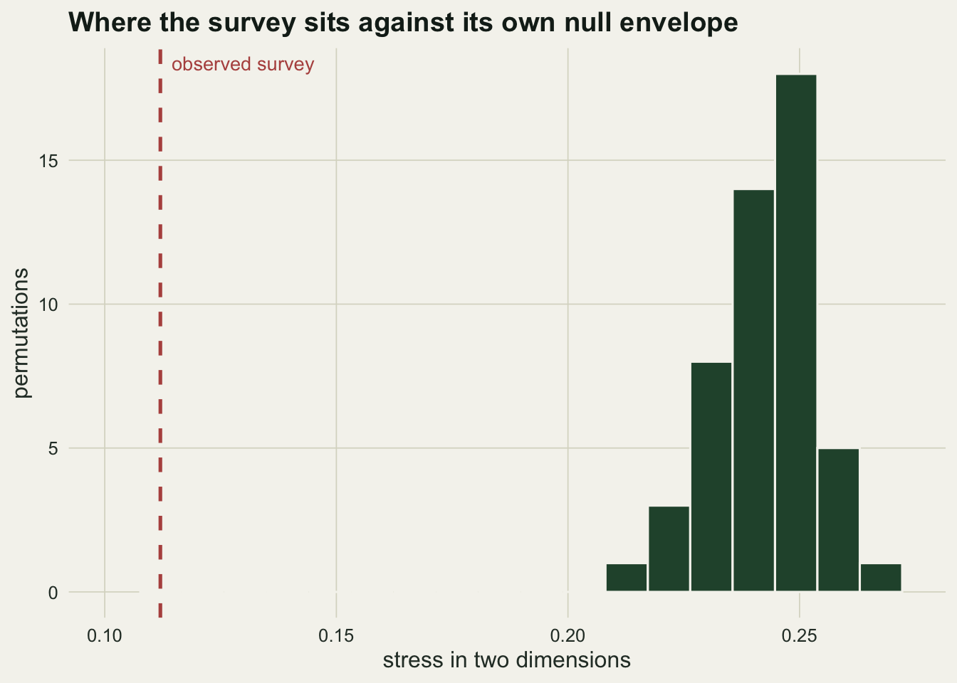 Histogram of permutation stress values clustered near zero point two three, with a dashed vertical line far to the left marking the observed stress of the real survey, well outside the permuted range.