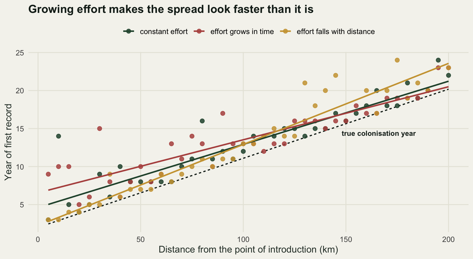 Scatter plot with distance from the introduction point on the horizontal axis and year of first record on the vertical axis. No point falls below the dashed line of true colonisation. The fitted line for growing effort is shallower than the truth, the line for effort falling with distance is steeper, and the constant effort line runs parallel to the truth a little above it.