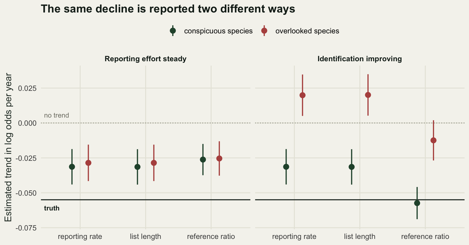 Two panels, each with three estimator positions along the horizontal axis and the estimated trend on the vertical axis. In the left panel the two species sit on top of each other at every estimator. In the right panel the reporting rate and list length estimators separate the two species widely, with the overlooked species above zero, while the reference ratio estimator brings the overlooked species back down and pushes the conspicuous species far below the true value.