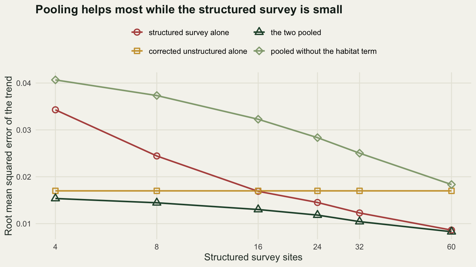 Line plot with the number of structured sites on a logarithmic horizontal axis and root mean squared error on the vertical axis. The structured only line falls steeply from left to right and crosses the flat corrected unstructured line at about sixteen sites. The pooled line sits below both, by a wide margin on the left of the plot and by a margin too small to read at the census of sixty sites, where the structured only marker and the pooled marker nearly touch. The line that pools the uncorrected unstructured analysis sits above everything else.