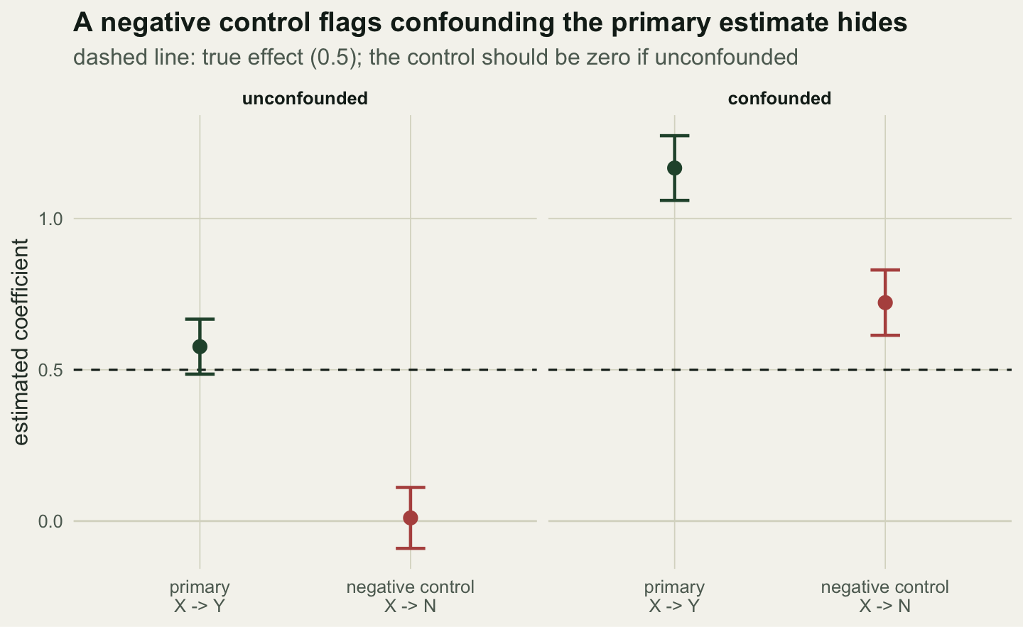 Two facets. Left, unconfounded: the primary point sits on the dashed true-effect line, the control point on zero. Right, confounded: the primary point sits well above the true effect and the control point well above zero.
