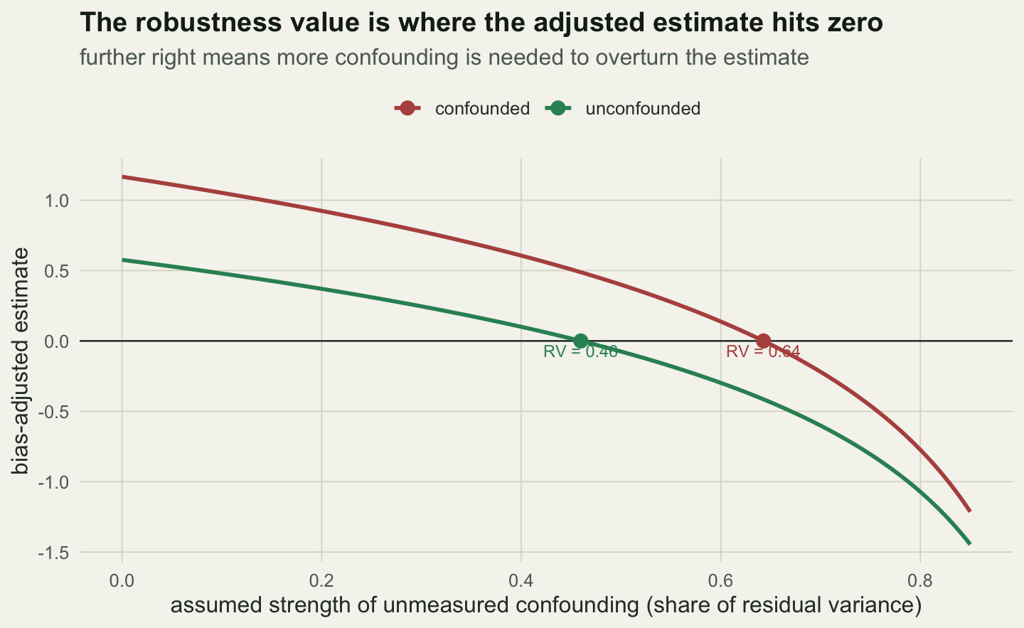 Two downward curves against confounding strength on the x-axis. The green unconfounded curve reaches zero near 0.46; the red confounded curve reaches zero near 0.64, marked with their robustness values.