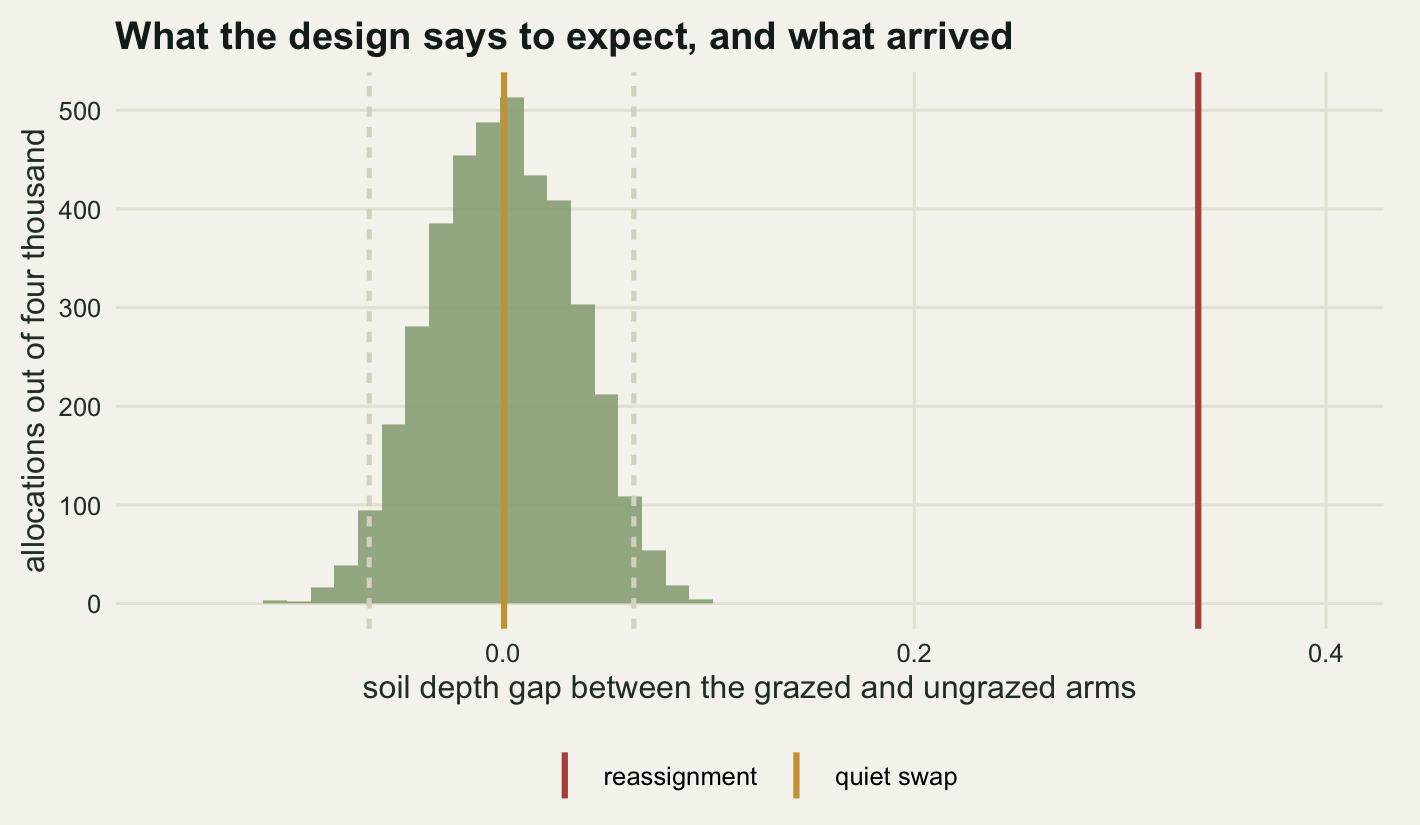 A histogram of pale green bars on warm off-white paper, roughly symmetrical and centred on zero, spanning from about minus one tenth to plus one tenth on the horizontal axis labelled depth gap between arms. Two vertical dashed grey lines mark the central interval just inside the tails of the histogram. A solid red line stands far to the right of the histogram and beyond both dashed lines, labelled reassignment. A solid gold line sits almost exactly on zero in the tallest part of the histogram, labelled quiet swap.