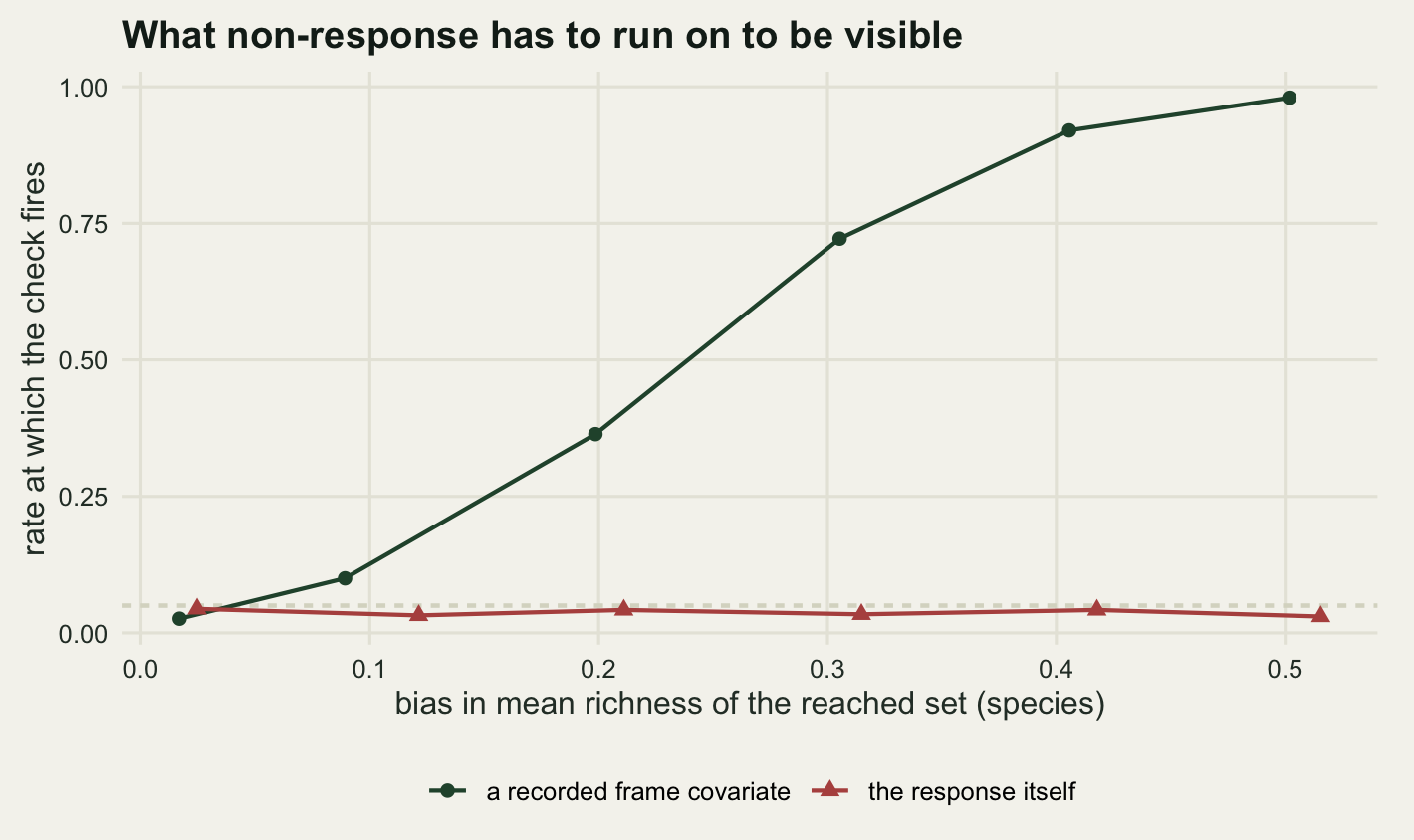 Two curves on warm off-white paper. The horizontal axis is the absolute bias in mean richness in species, from zero to about six tenths; the vertical axis is the rate at which the check fires, from zero to one. A dark green curve with round points rises steadily from about three hundredths at the left edge to close to one at the right. A red curve with triangular points stays flat along the bottom of the panel at about four hundredths across the whole width, passing under the green curve without ever lifting. A pale dashed horizontal line marks five hundredths.