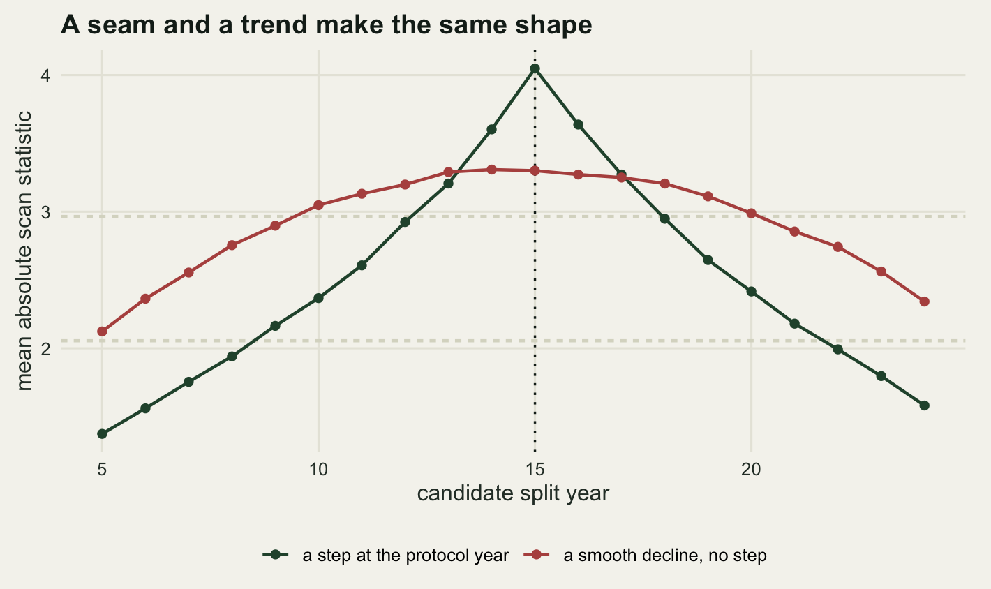 A line chart on warm off-white paper with candidate split year on the horizontal axis from year five to year twenty-four and the mean absolute scan statistic on the vertical axis from about one to just above four. A dark green line rises steadily from about one and a third at the left edge to a sharp peak of about four at the year marked by a vertical dotted line, then falls away symmetrically to about one and a half at the right edge. A red line is higher than the green one at both edges, at about two and a tenth on the left and two and a third on the right, and traces a wide flat hump that tops out near three and a third over the four years to the left of the dotted line. Two horizontal dashed lines cross the panel at about two and about three.