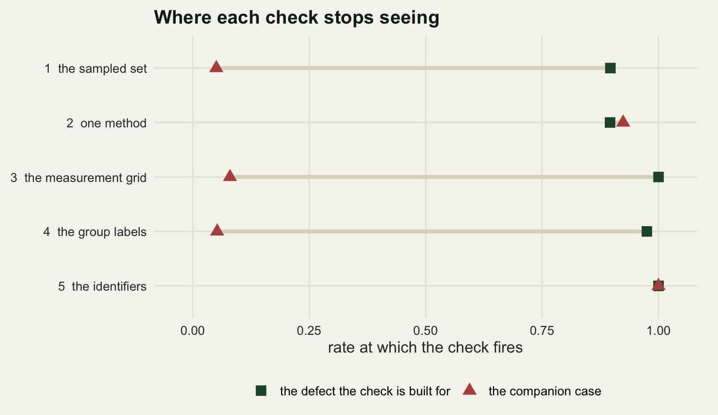 A dot chart on warm off-white paper with five rows and a horizontal axis from zero to one labelled rate at which the check fires. Each row has a pale grey connecting line with a dark green square and a red triangle at its ends. In the rows labelled the sampled set, the measurement grid and the group labels the green square sits near the right edge above nine tenths and the red triangle near the left edge below one tenth, so the connecting line is long. In the row labelled one method both symbols sit near nine tenths with the red triangle marginally to the right of the green square. In the row labelled the identifiers both symbols sit exactly on one at the far right and overlap.