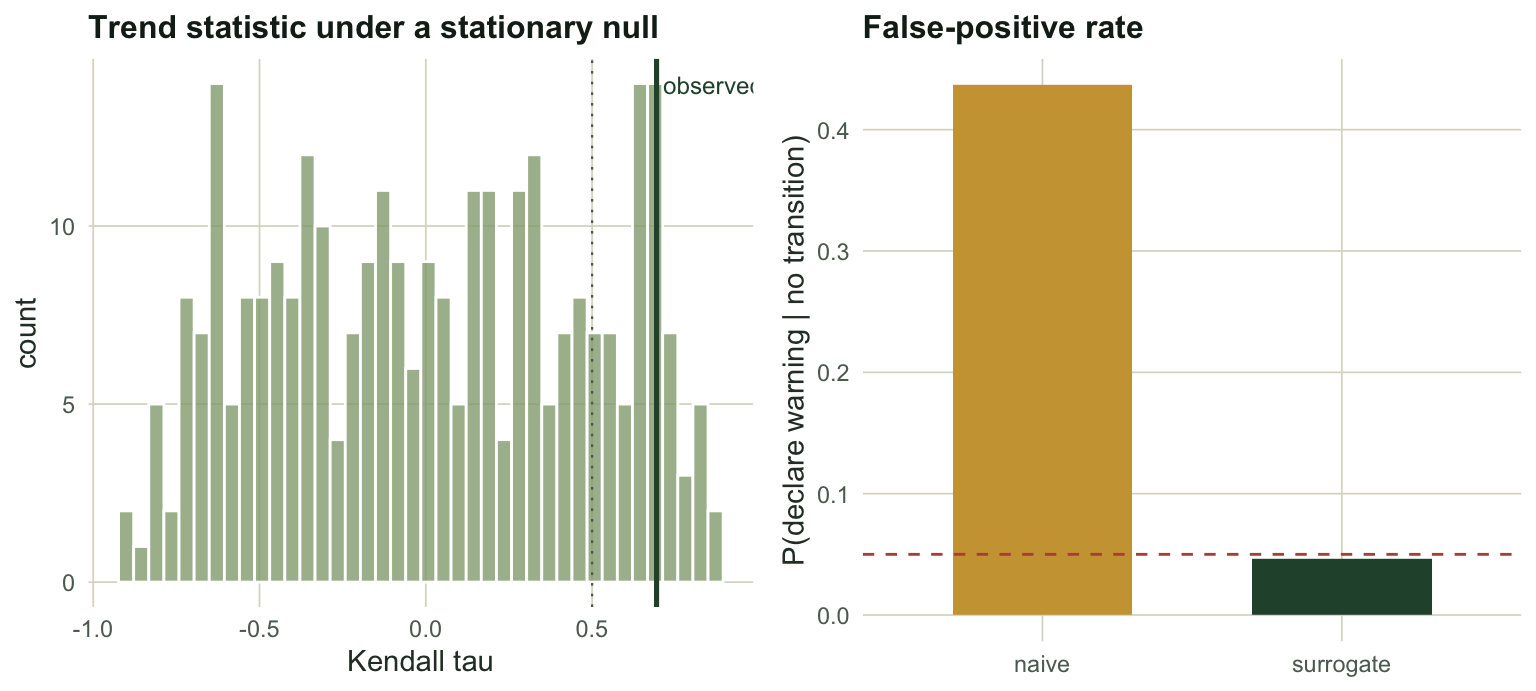 Two panels. Left: a histogram of Kendall tau on null data, spread from about minus 0.9 to 0.9 around zero, with the observed 0.69 marked to the right of centre. Right: two bars, the naive test near 0.44 and the surrogate test near 0.05, with a dashed line at 0.05.