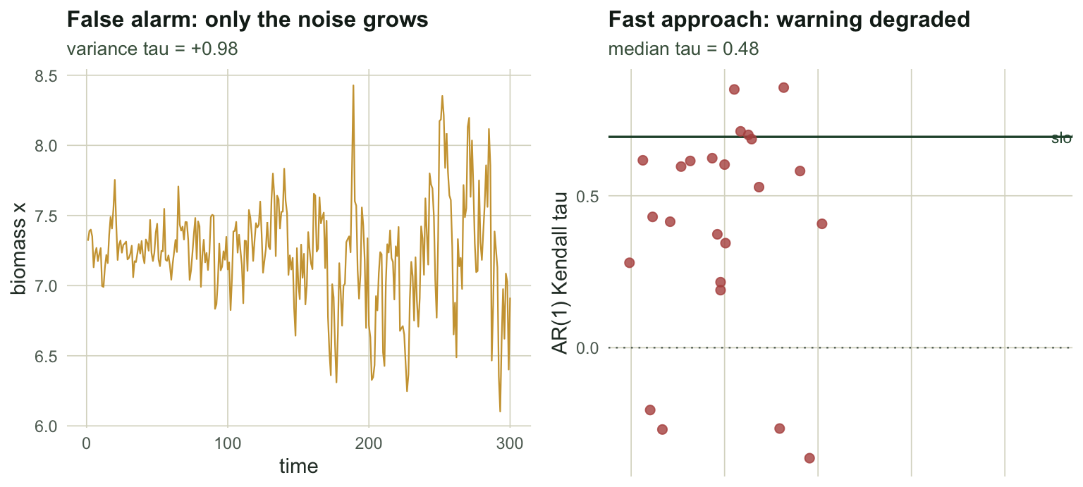 Two panels. Left: a biomass series with constant mean but visibly widening fluctuations over time. Right: a strip of points showing fast-approach Kendall tau scattered from about minus 0.36 to 0.86 with median near 0.48, and a line marking the slow-approach value at 0.69.