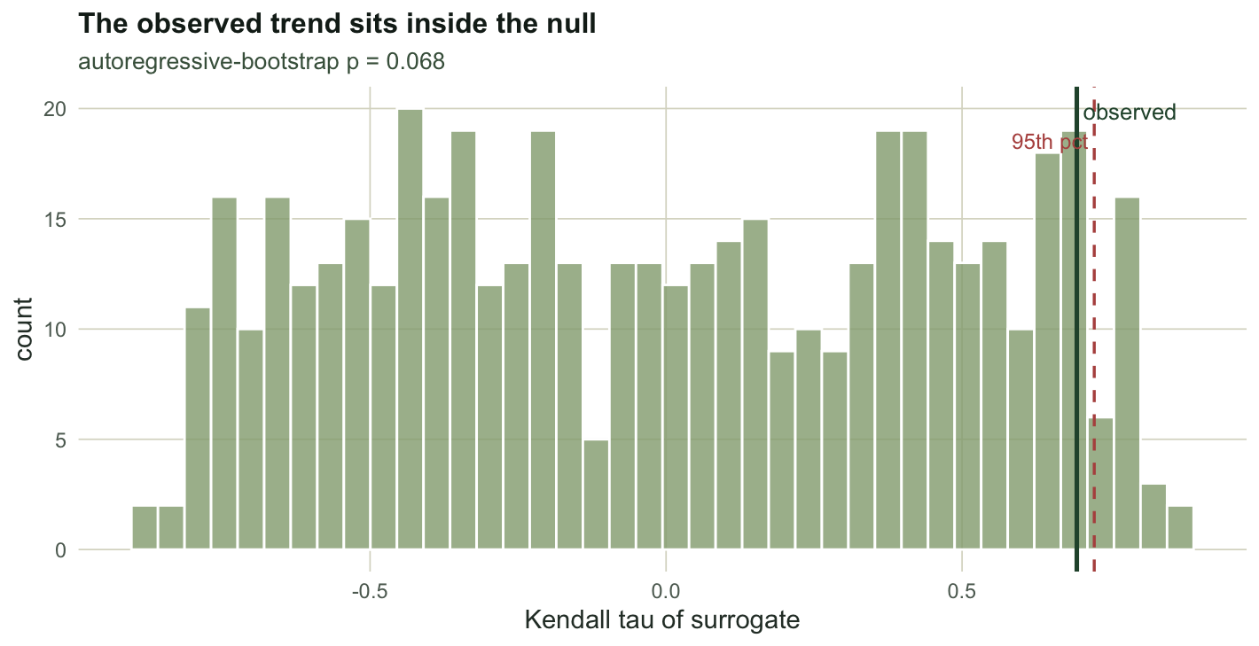 A histogram of surrogate Kendall tau values spread from about minus 0.6 to 0.9, centred near zero. A solid line marks the observed value at 0.69, sitting left of a dashed line at the 95th percentile near 0.72.