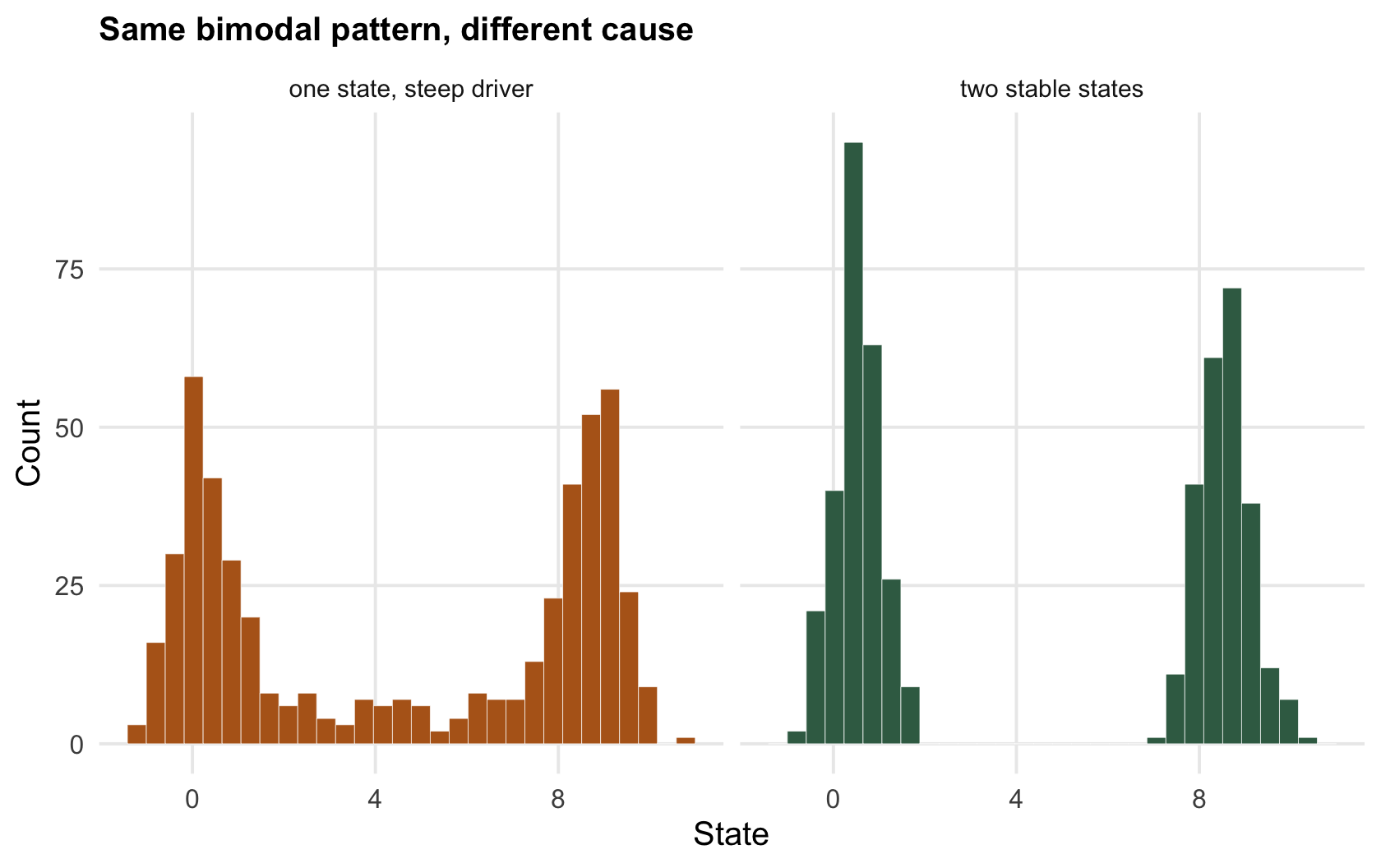 Two histograms side by side, both with a low peak and a high peak and few values in between, looking essentially the same.
