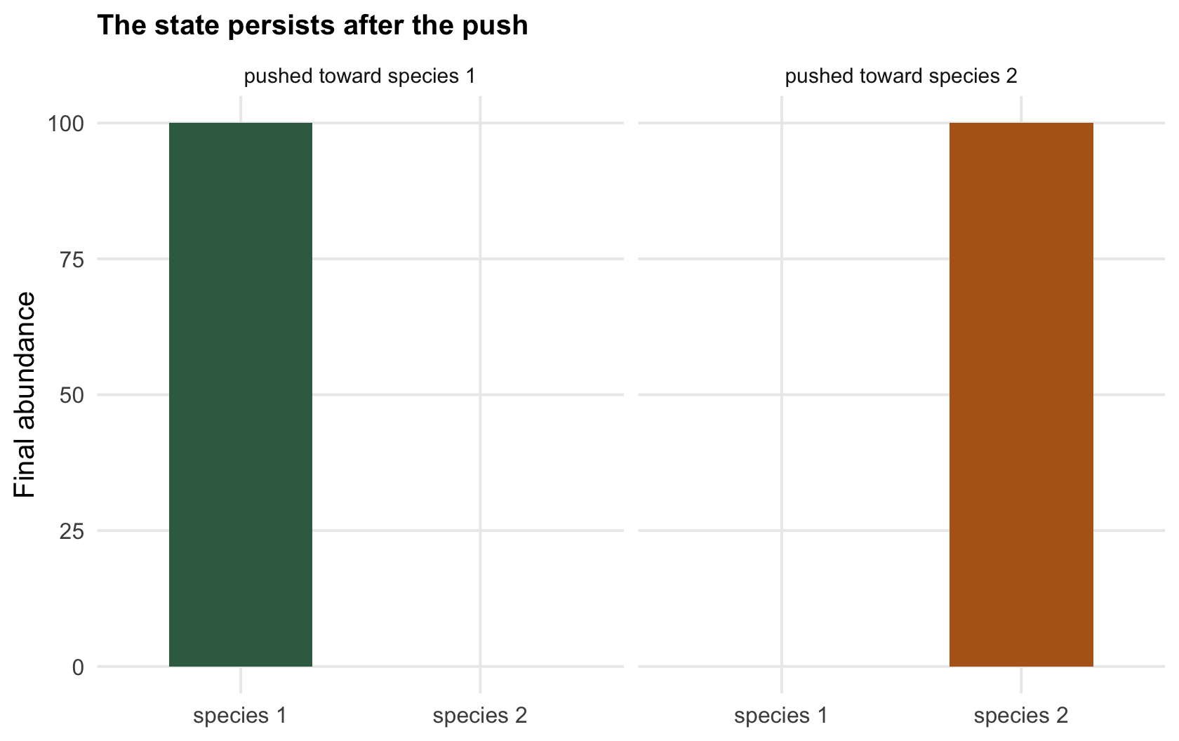 A bar chart of the final abundances of two species under two perturbations, showing species 1 dominant in one case and species 2 dominant in the other under identical conditions.