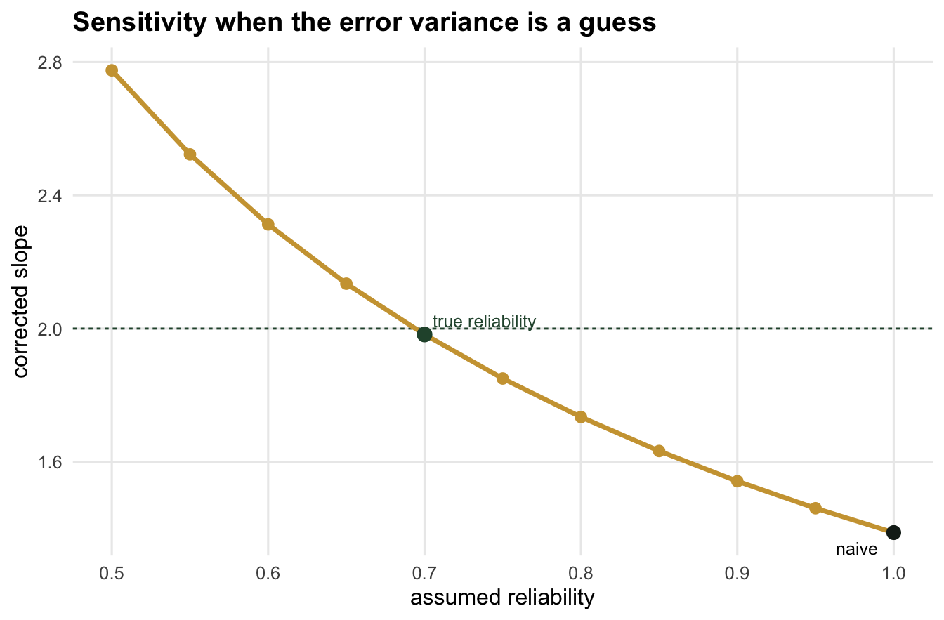 A gold curve of corrected slope falling as assumed reliability rises from 0.5 to 1.0. A horizontal dashed line marks the true slope of two, crossed by the curve near reliability 0.7 where a green point sits. A dark point at the far right, at reliability one, marks the naive estimate below the true slope.