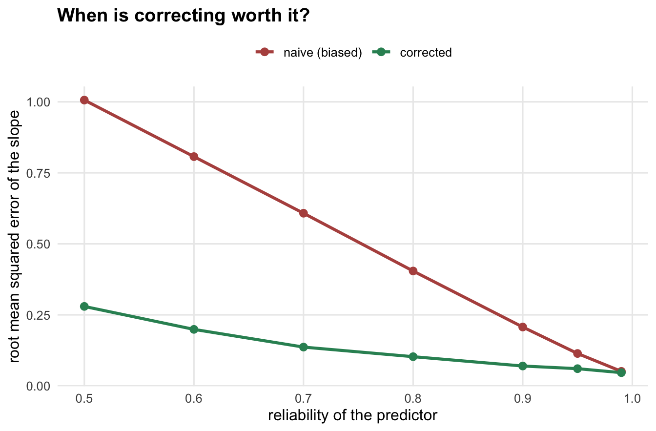 Two descending curves of root mean squared error against reliability from 0.5 to 0.99. The red naive curve starts high near one and falls steeply. The green corrected curve stays low and flat throughout. The gap between them is large on the left and closes to nothing on the right.