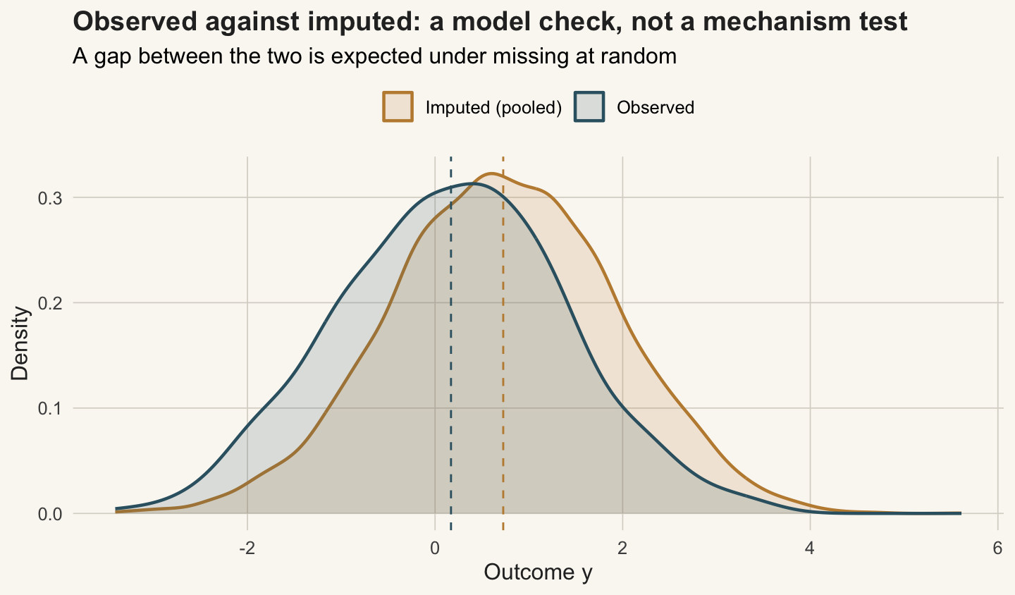 Two overlaid densities of the outcome. The observed distribution sits to the right of the imputed distribution, with their means marked by dashed lines a short distance apart.